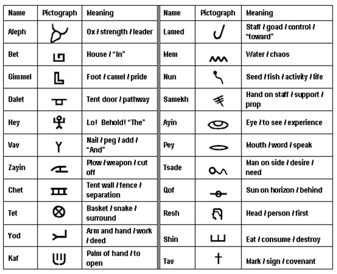 Hebrew Letter Pictographs