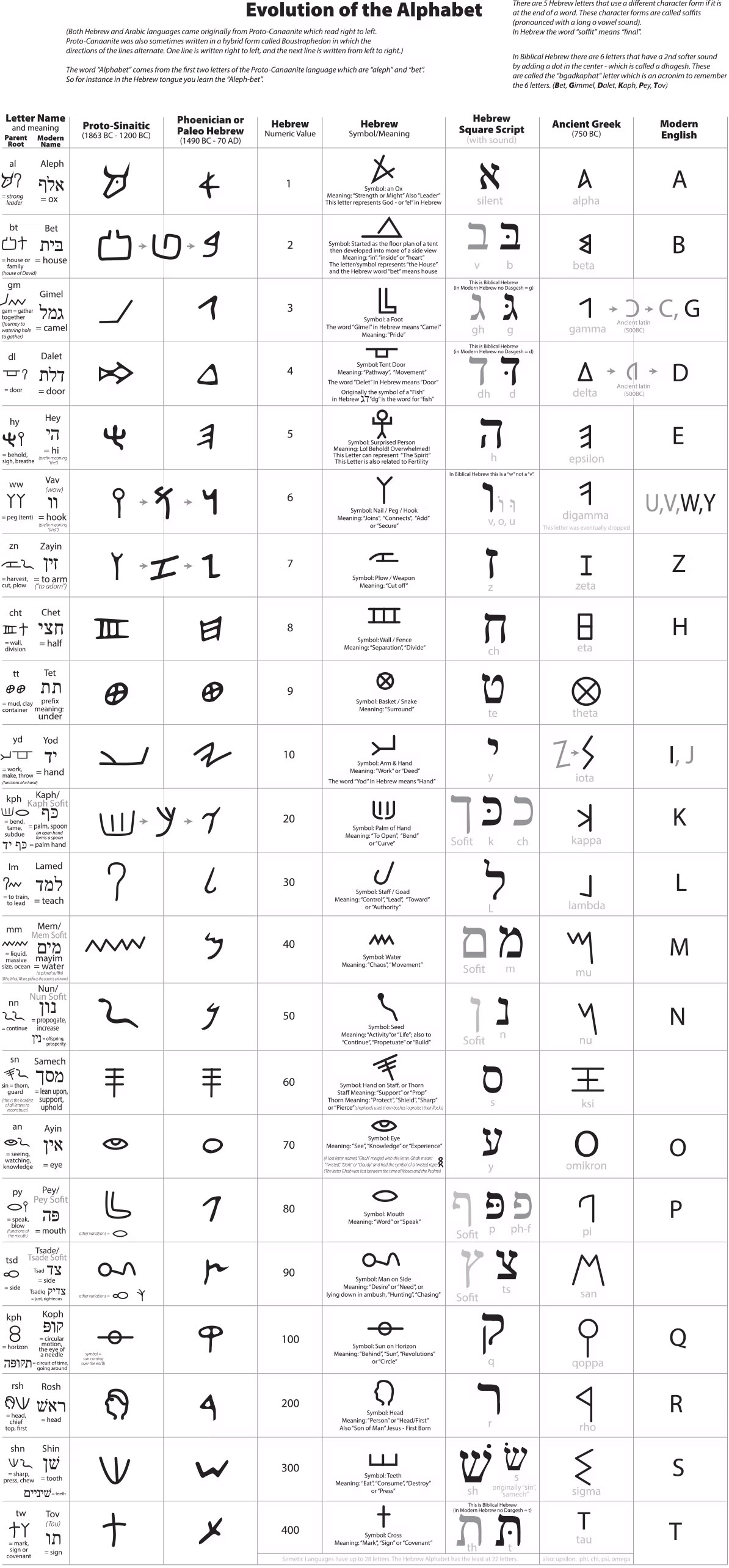Evolution of the Hebrew Alphabet - from Paleo-Hebrew to Modern Hebrew